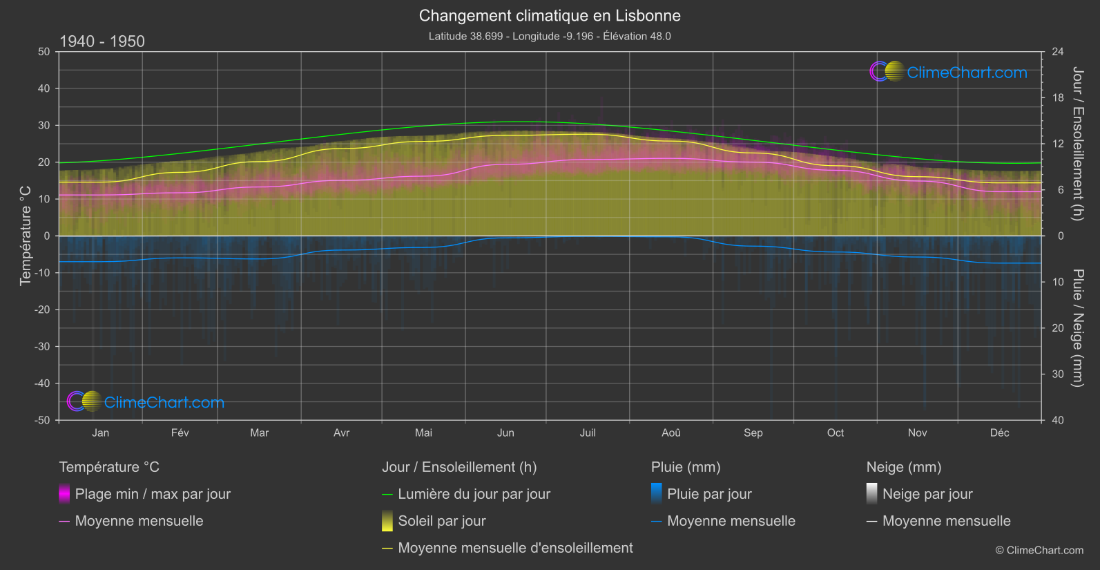 Changement Climatique 1940 - 1950: Lisbonne (le Portugal)