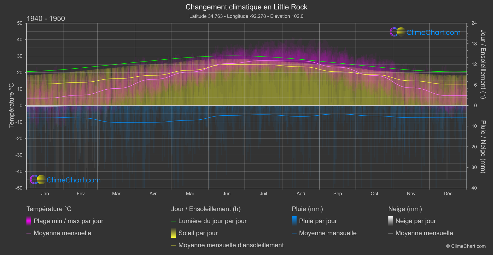 Changement Climatique 1940 - 1950: Little Rock (les états-unis d'Amérique)