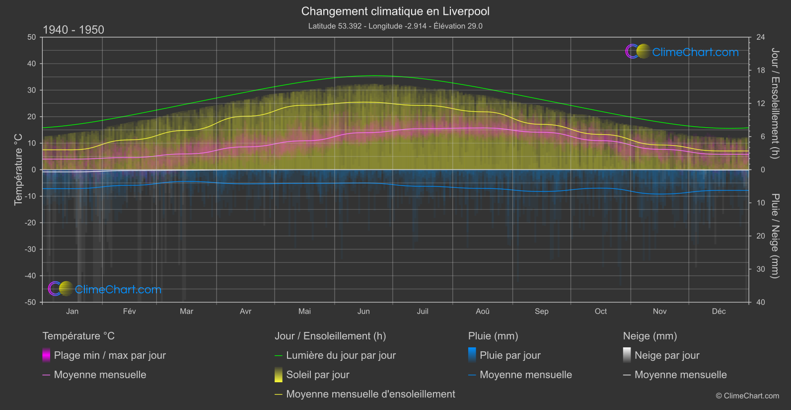 Changement Climatique 1940 - 1950: Liverpool (Grande-Bretagne)