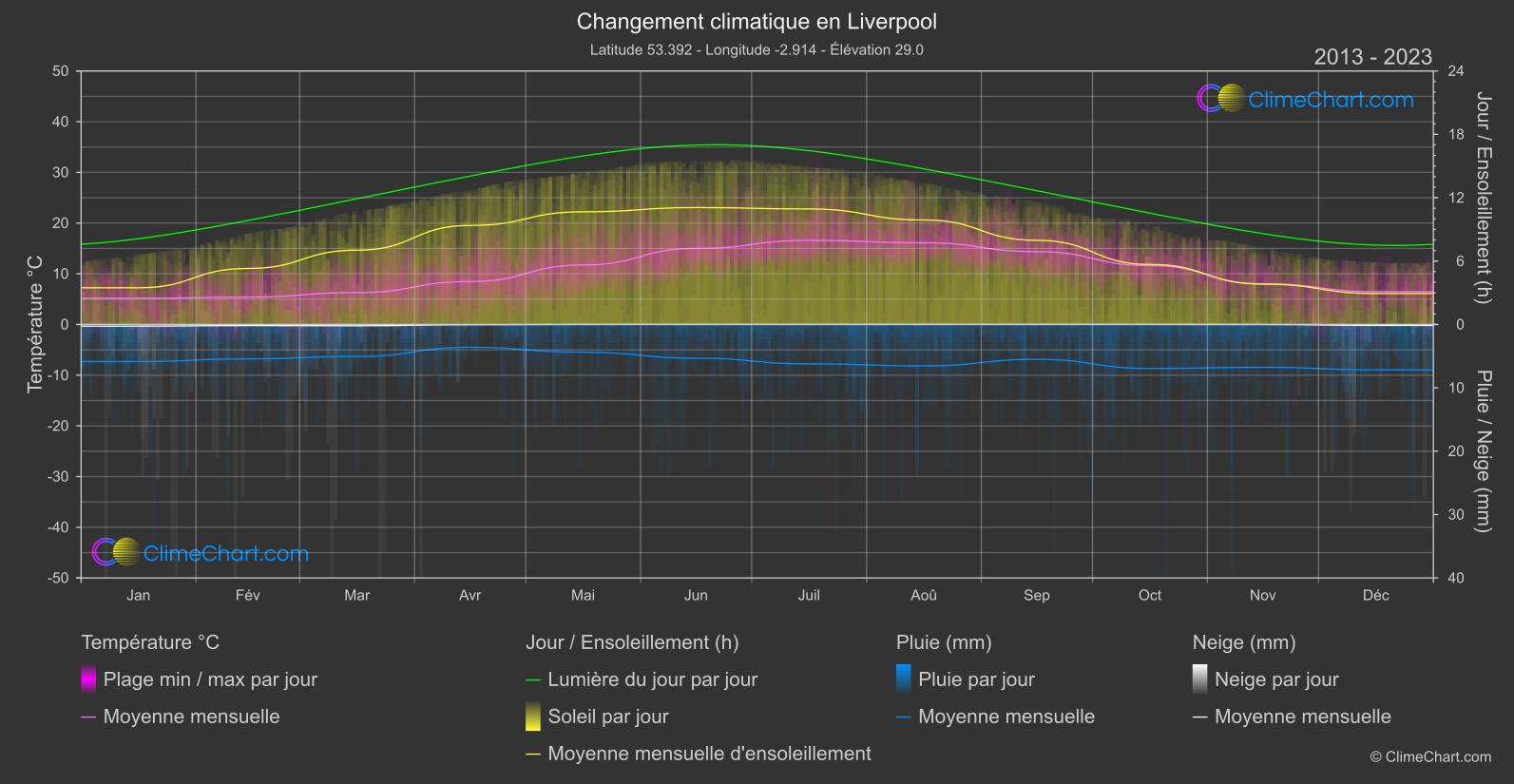 Changement Climatique 2013 - 2023: Liverpool (Grande-Bretagne)