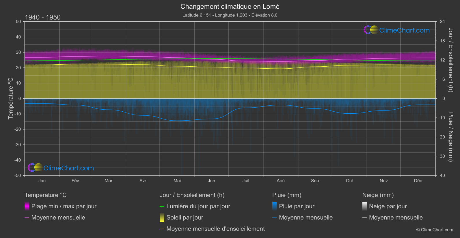 Changement Climatique 1940 - 1950: Lomé (Togo)