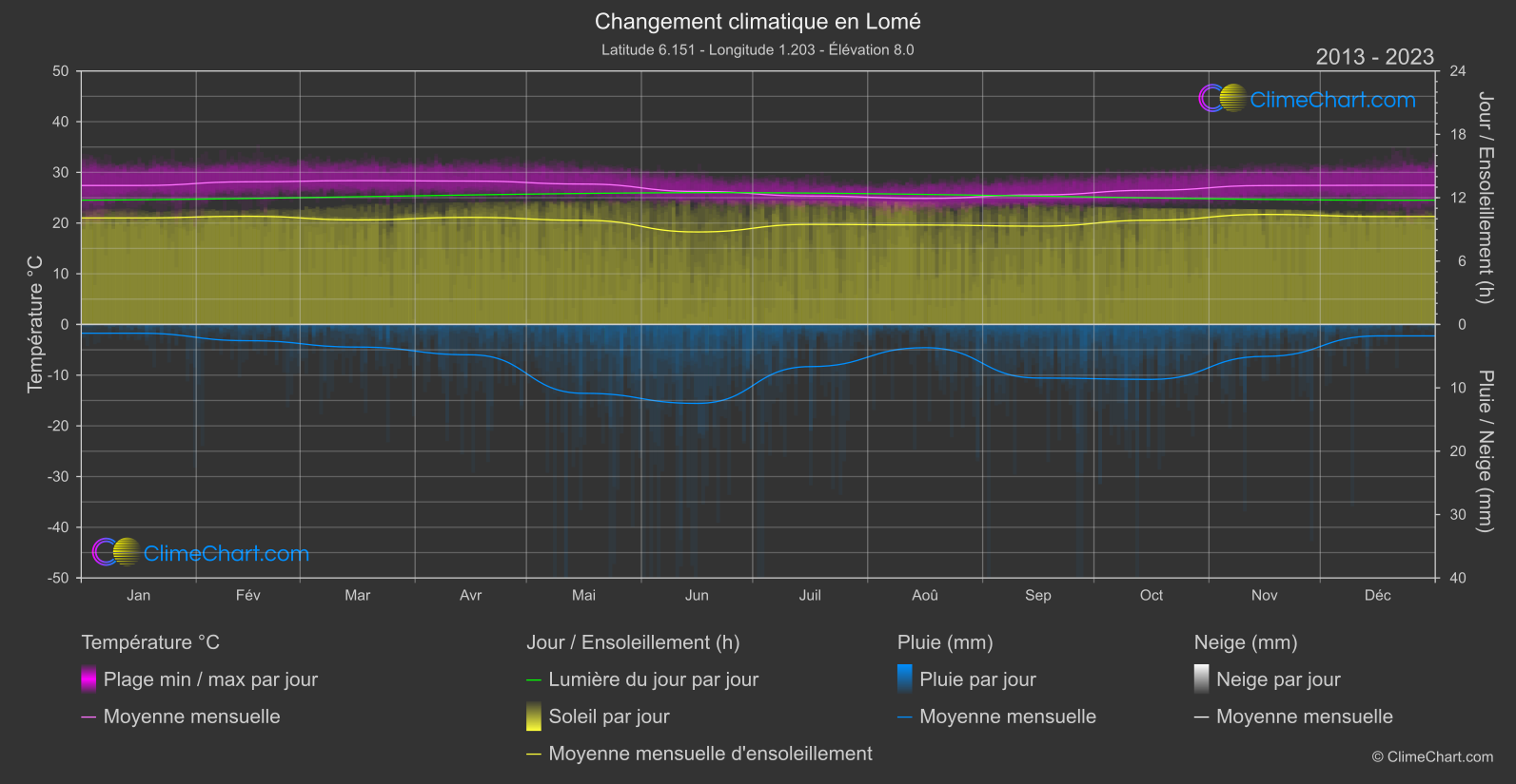 Changement Climatique 2013 - 2023: Lomé (Togo)