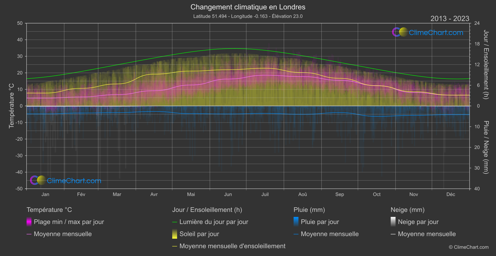 Changement Climatique 2013 - 2023: Londres (Grande-Bretagne)