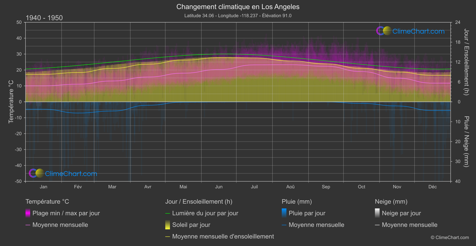 Changement Climatique 1940 - 1950: Los Angeles (les états-unis d'Amérique)