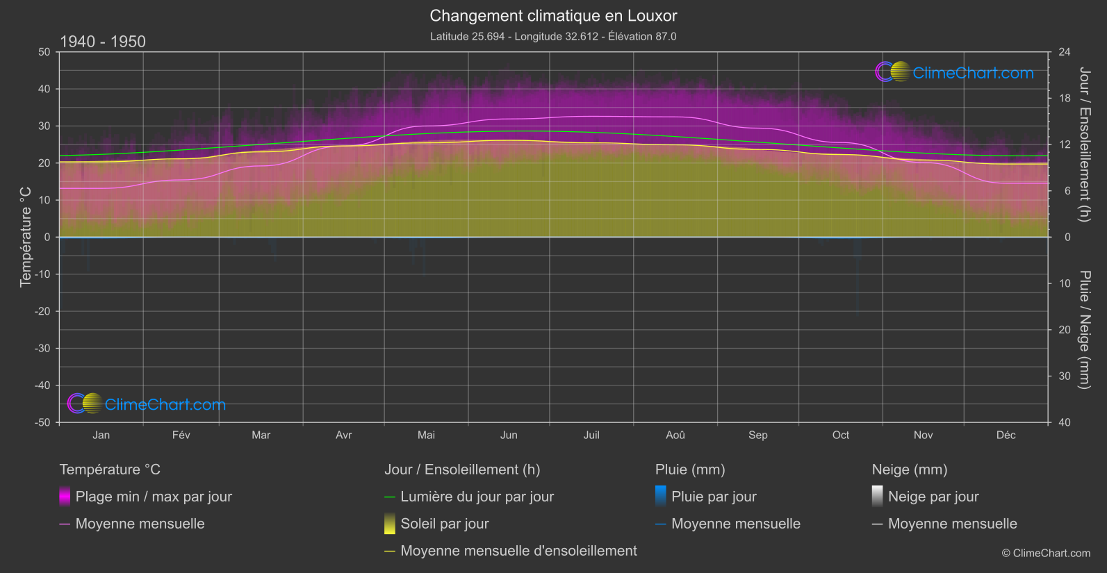 Changement Climatique 1940 - 1950: Louxor (Egypte)