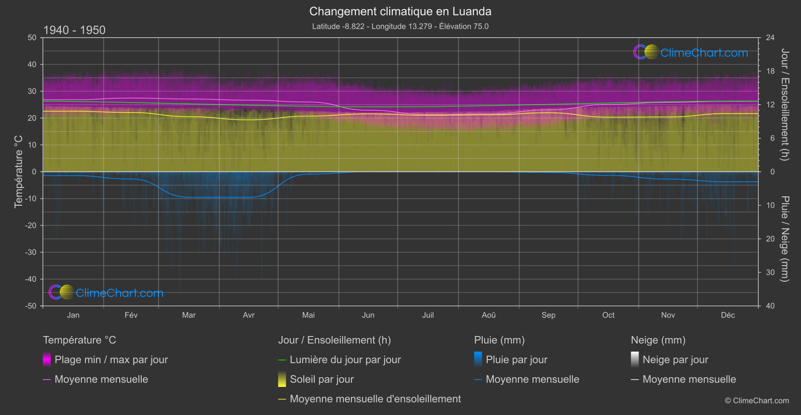 Changement Climatique 1940 - 1950: Luanda (Angola)