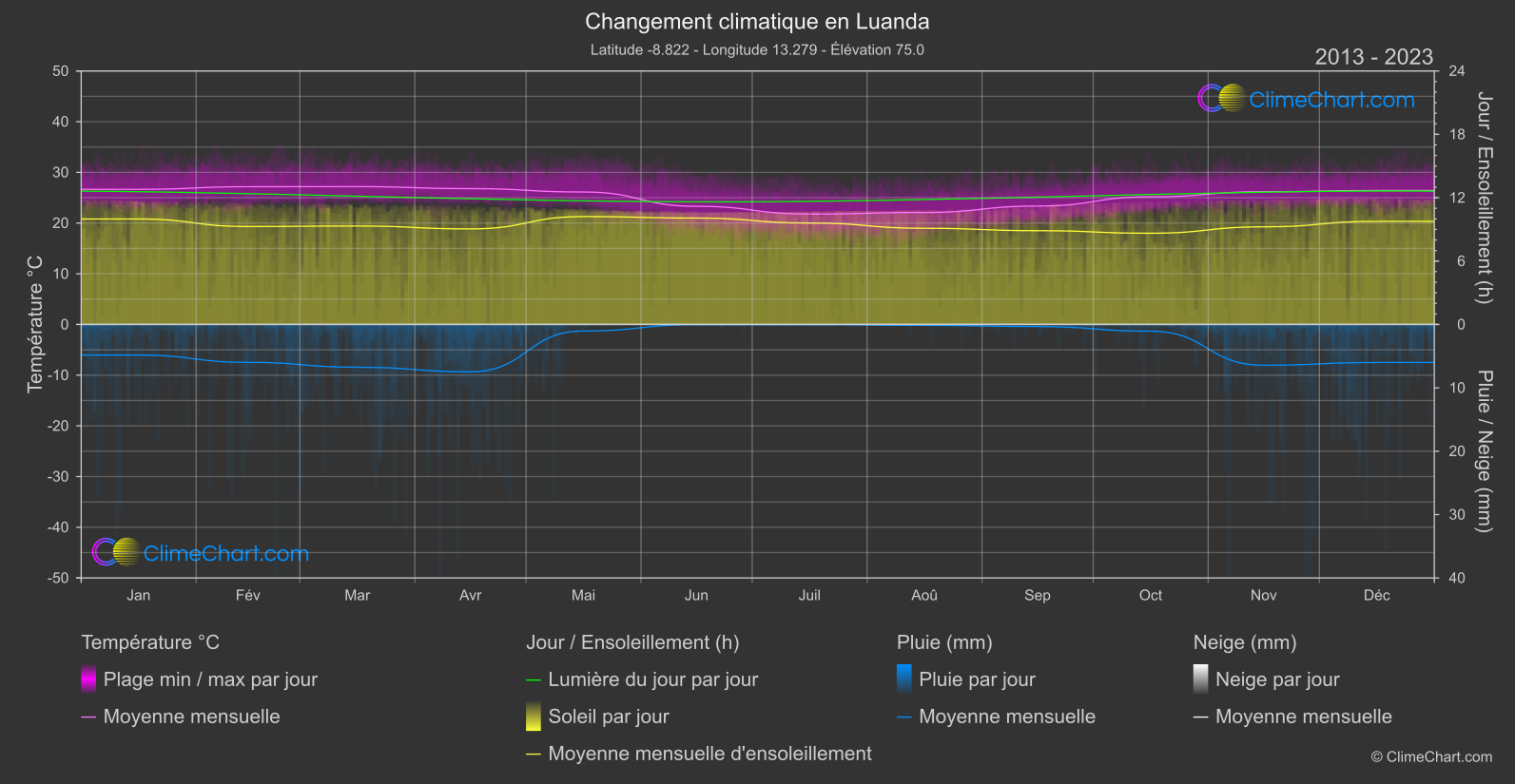 Changement Climatique 2013 - 2023: Luanda (Angola)