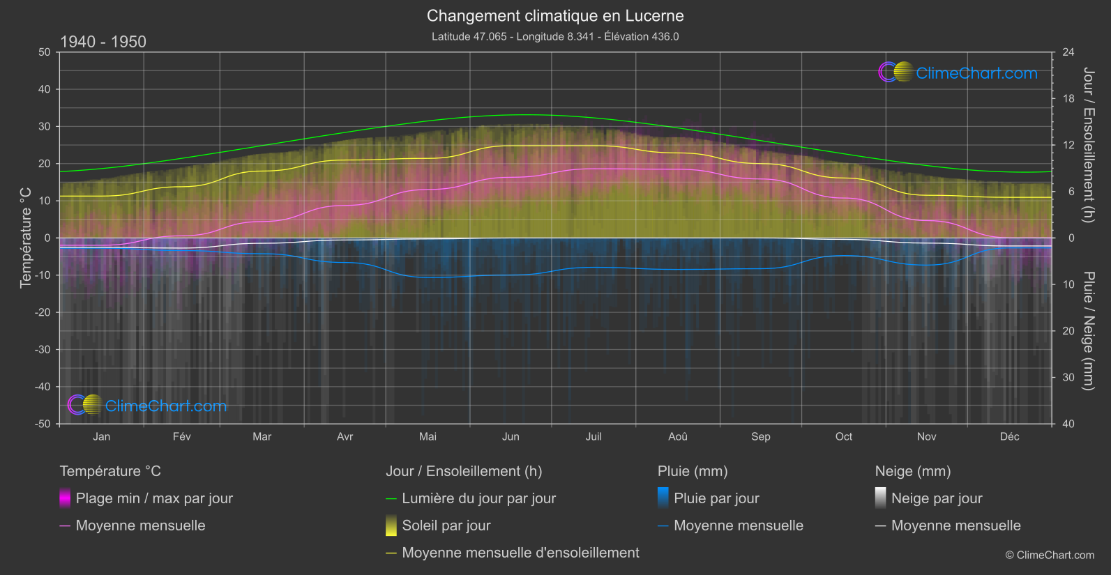 Changement Climatique 1940 - 1950: Lucerne (Suisse)