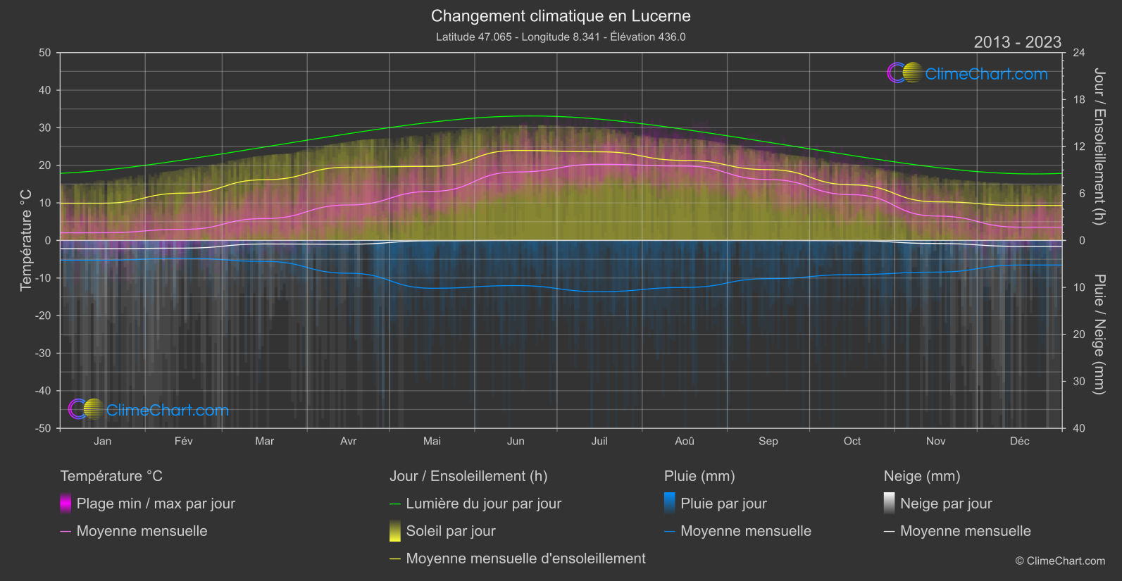 Changement Climatique 2013 - 2023: Lucerne (Suisse)