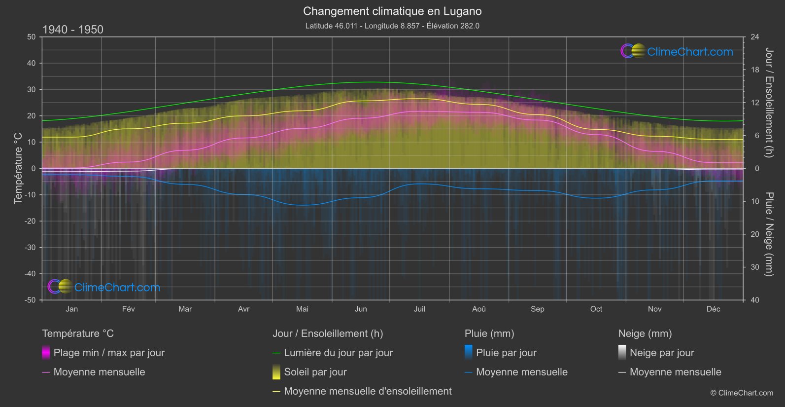 Changement Climatique 1940 - 1950: Lugano (Suisse)