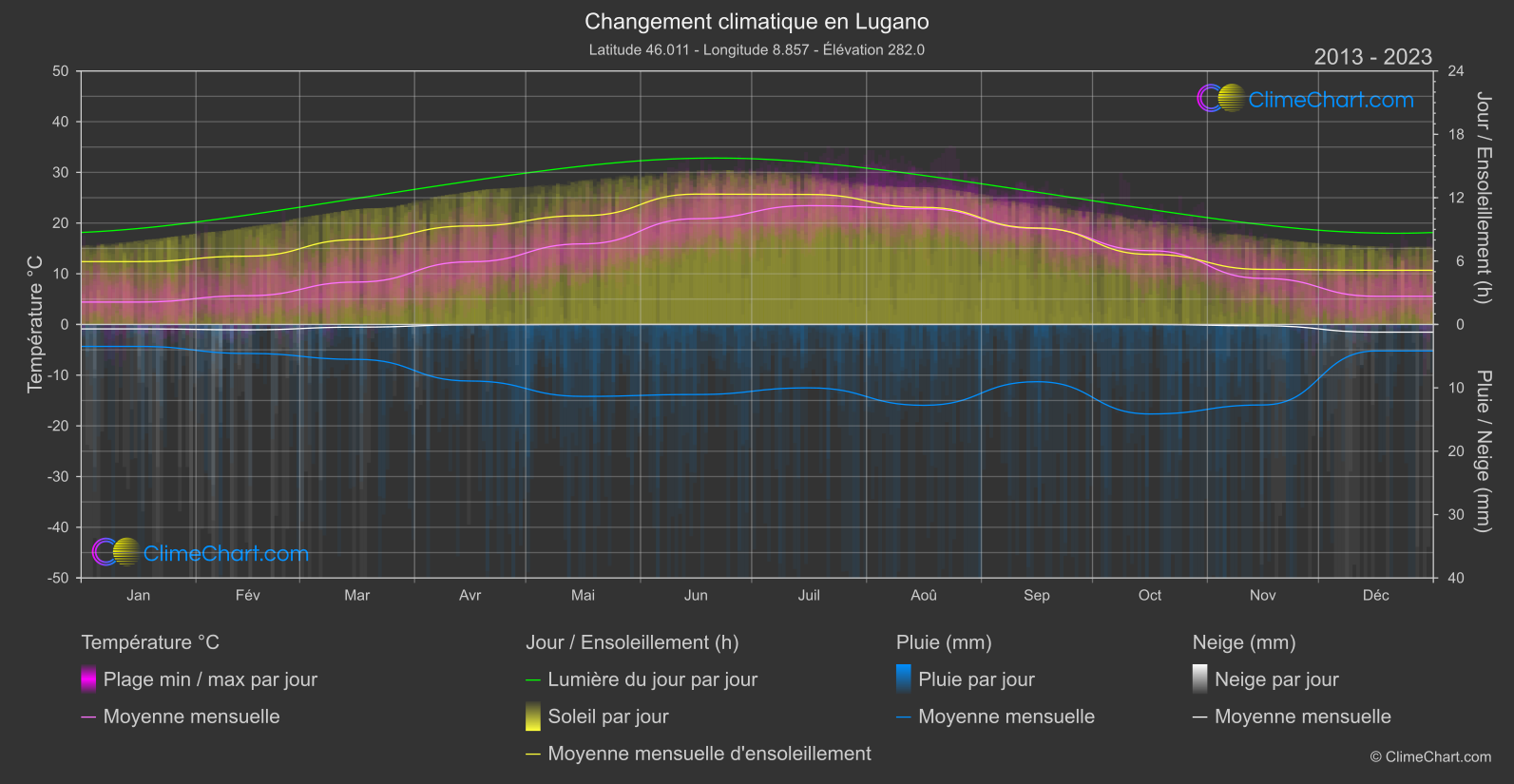 Changement Climatique 2013 - 2023: Lugano (Suisse)