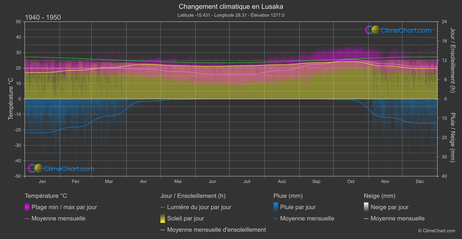 Changement Climatique 1940 - 1950: Lusaka (Zambie)