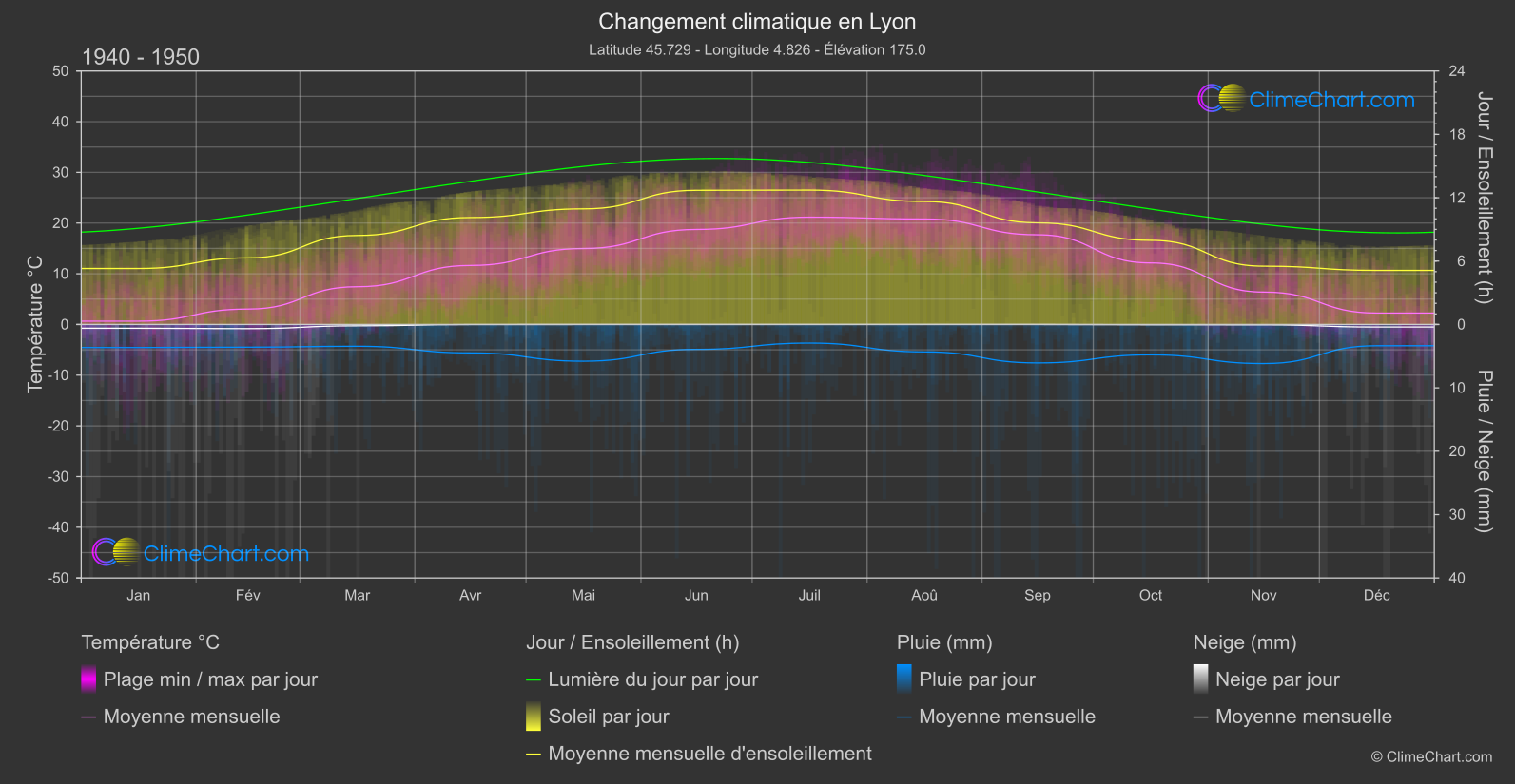 Changement Climatique 1940 - 1950: Lyon (France)