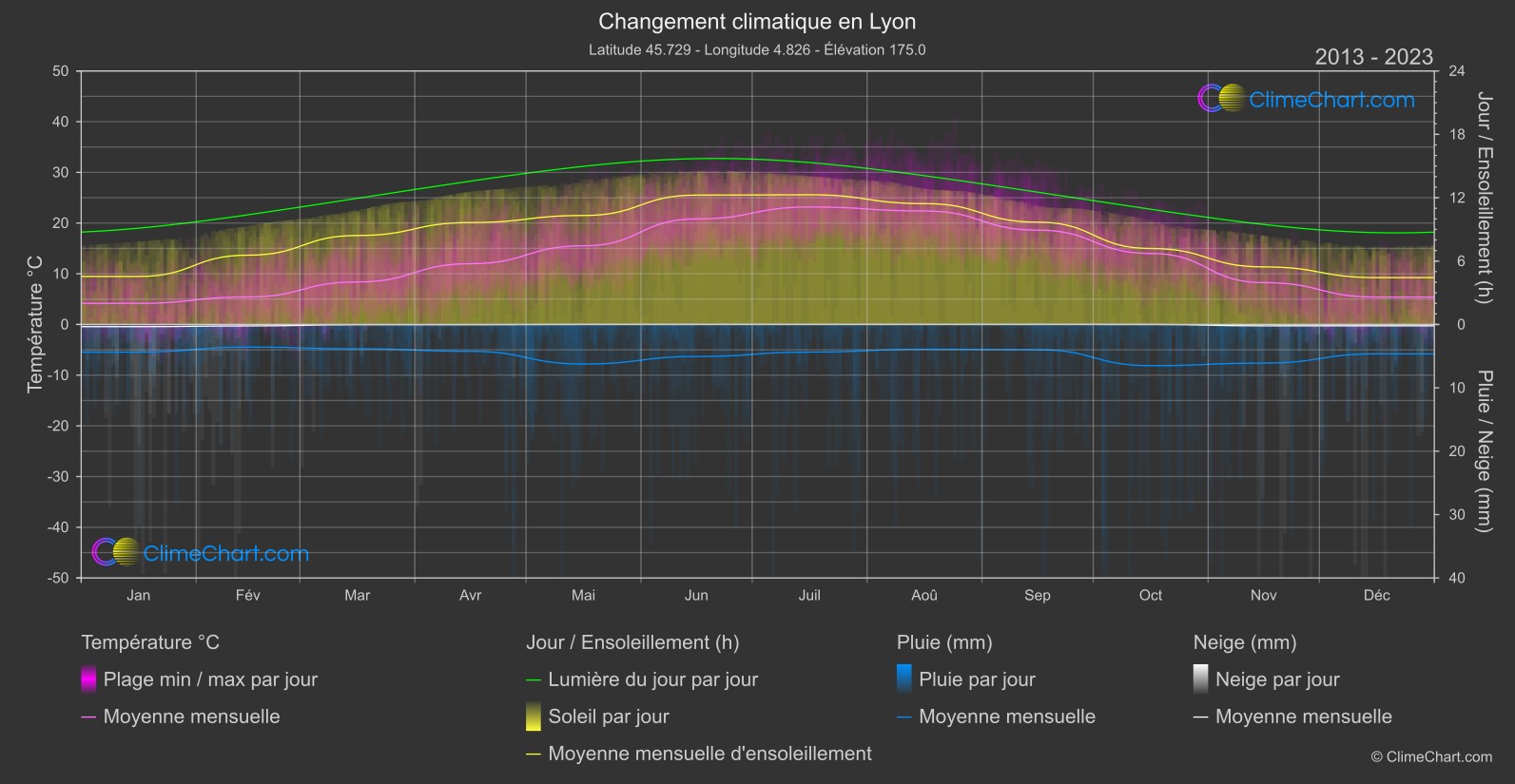 Changement Climatique 2013 - 2023: Lyon (France)