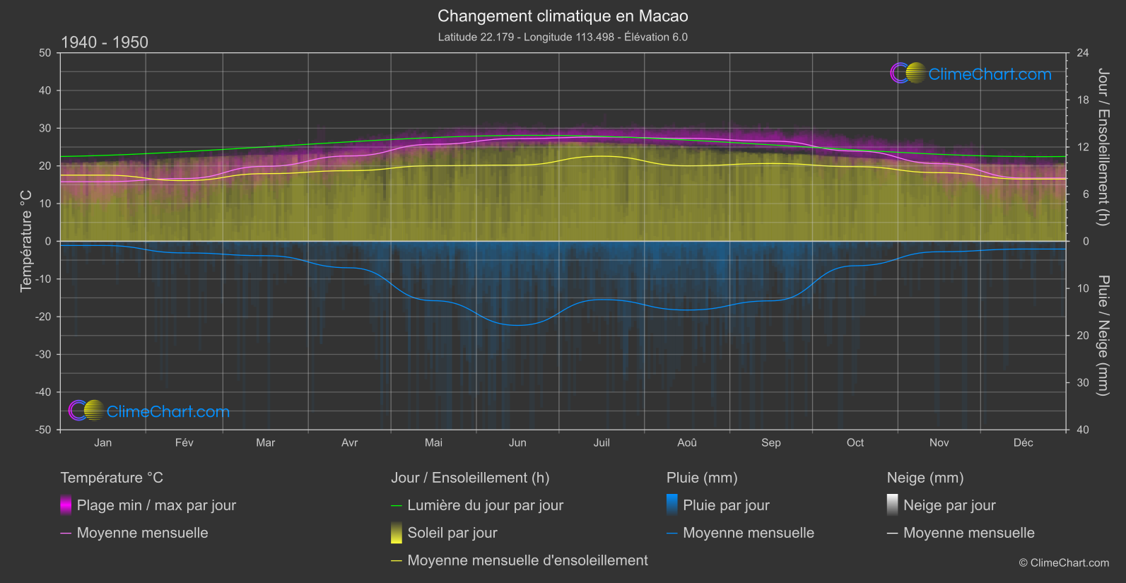 Changement Climatique 1940 - 1950: Macao (Macao)