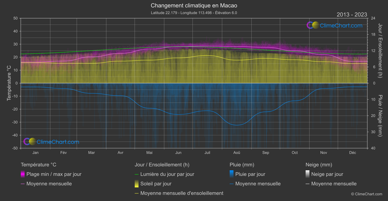 Changement Climatique 2013 - 2023: Macao (Macao)