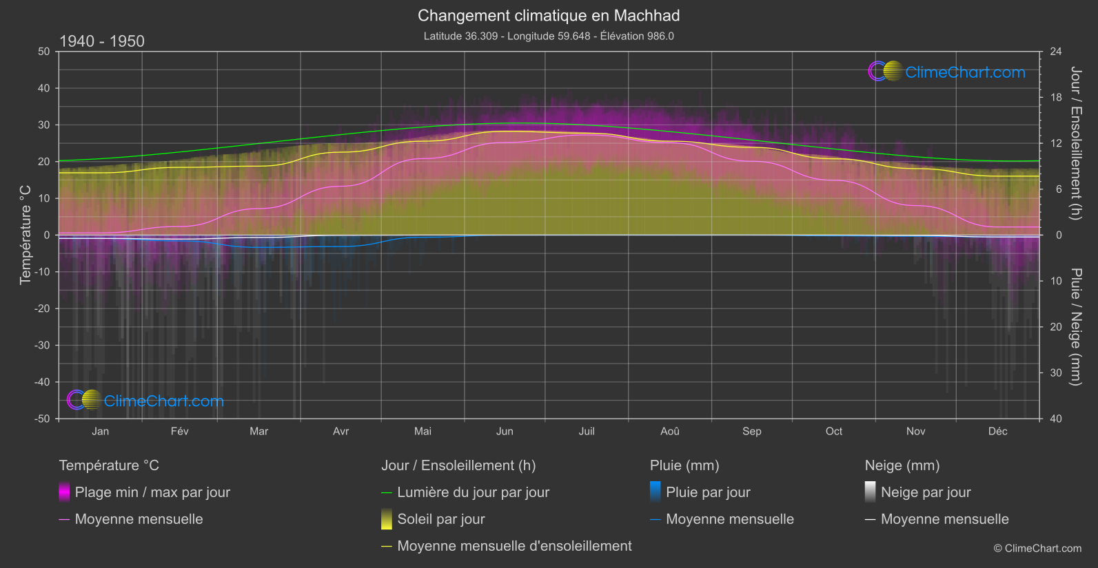 Changement Climatique 1940 - 1950: Machhad (L'Iran)