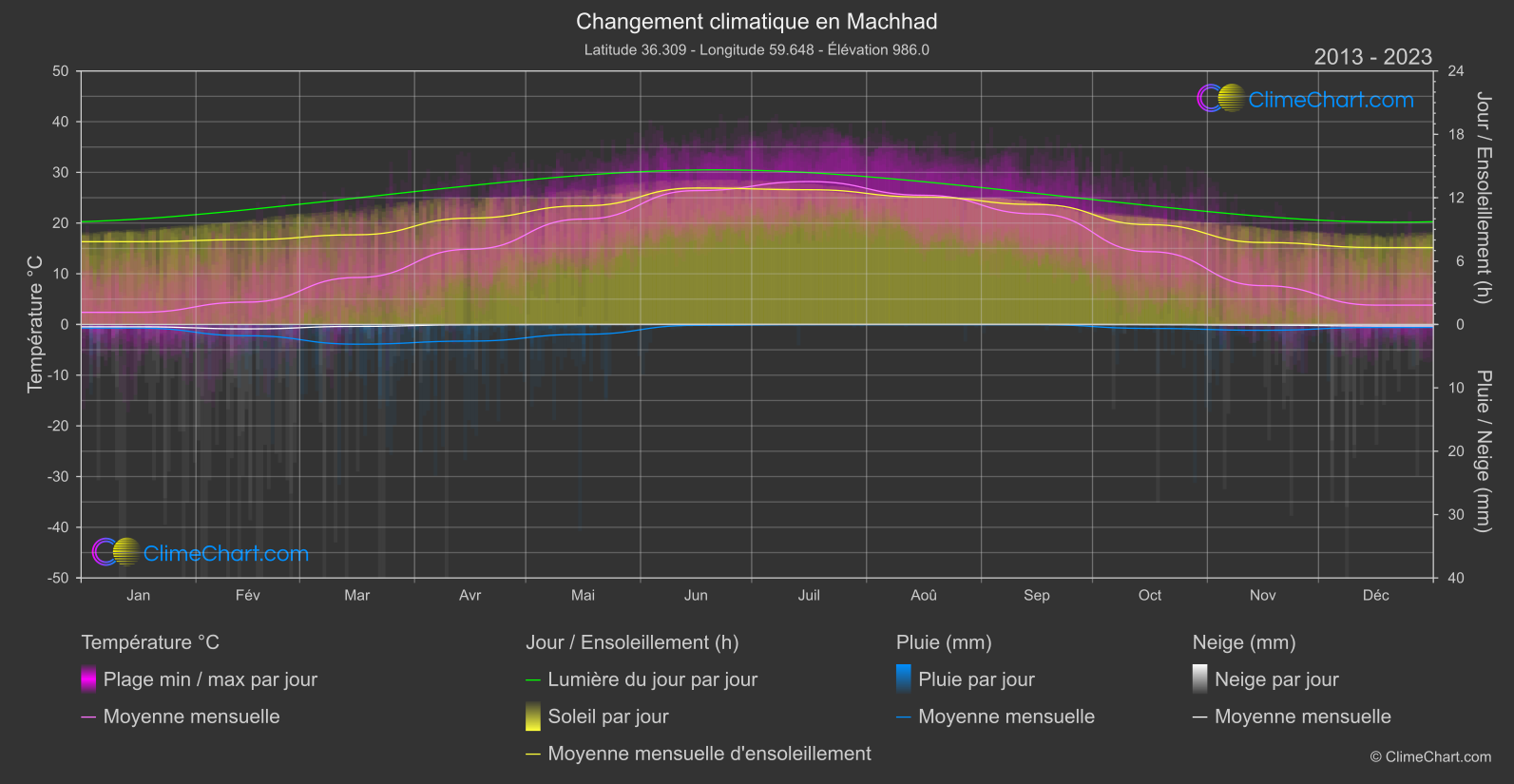 Changement Climatique 2013 - 2023: Machhad (L'Iran)