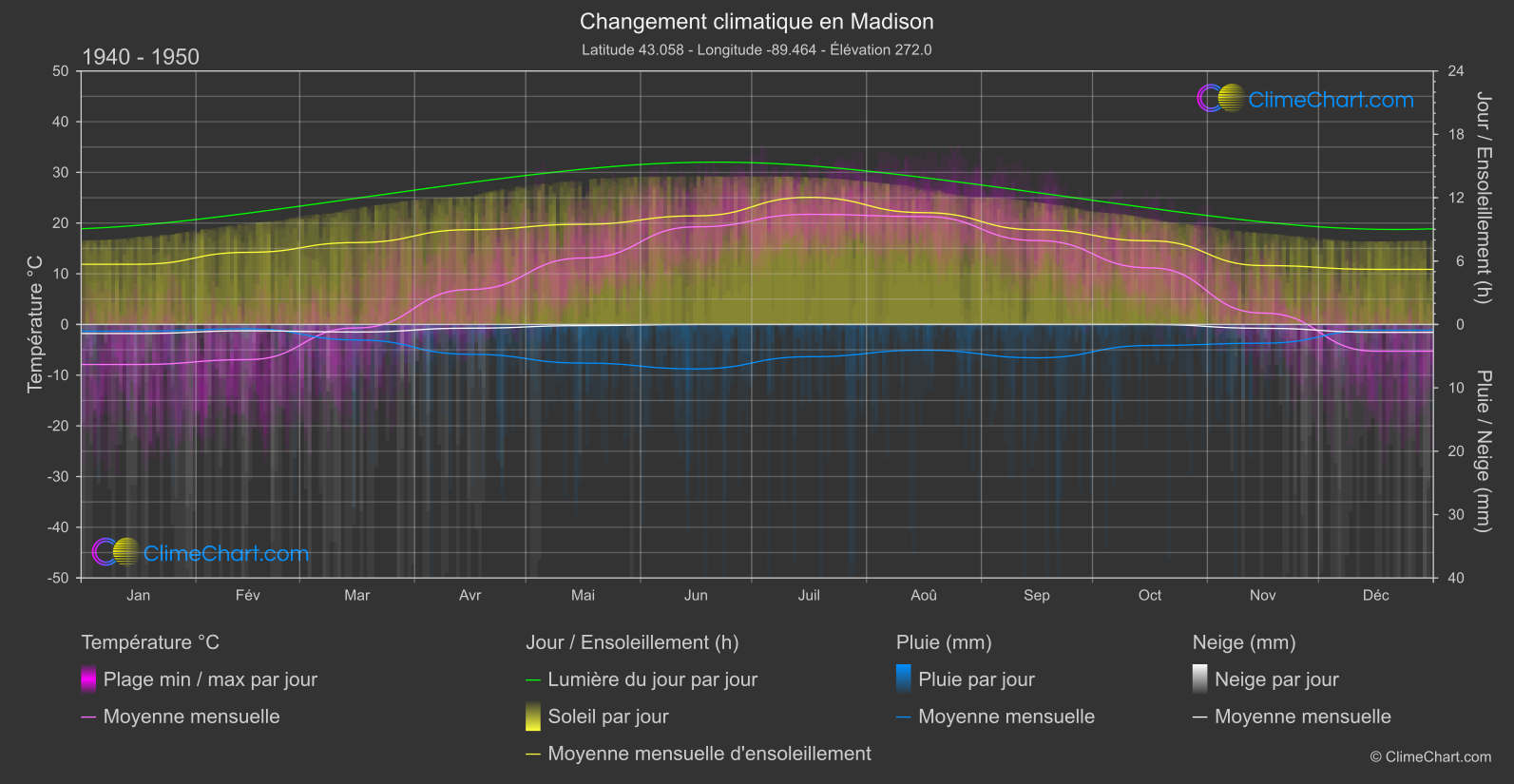 Changement Climatique 1940 - 1950: Madison (les états-unis d'Amérique)