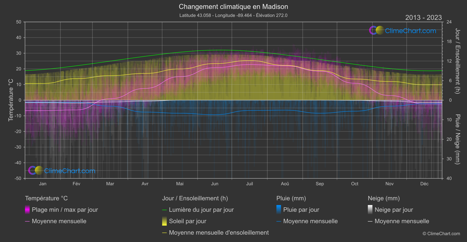 Changement Climatique 2013 - 2023: Madison (les états-unis d'Amérique)