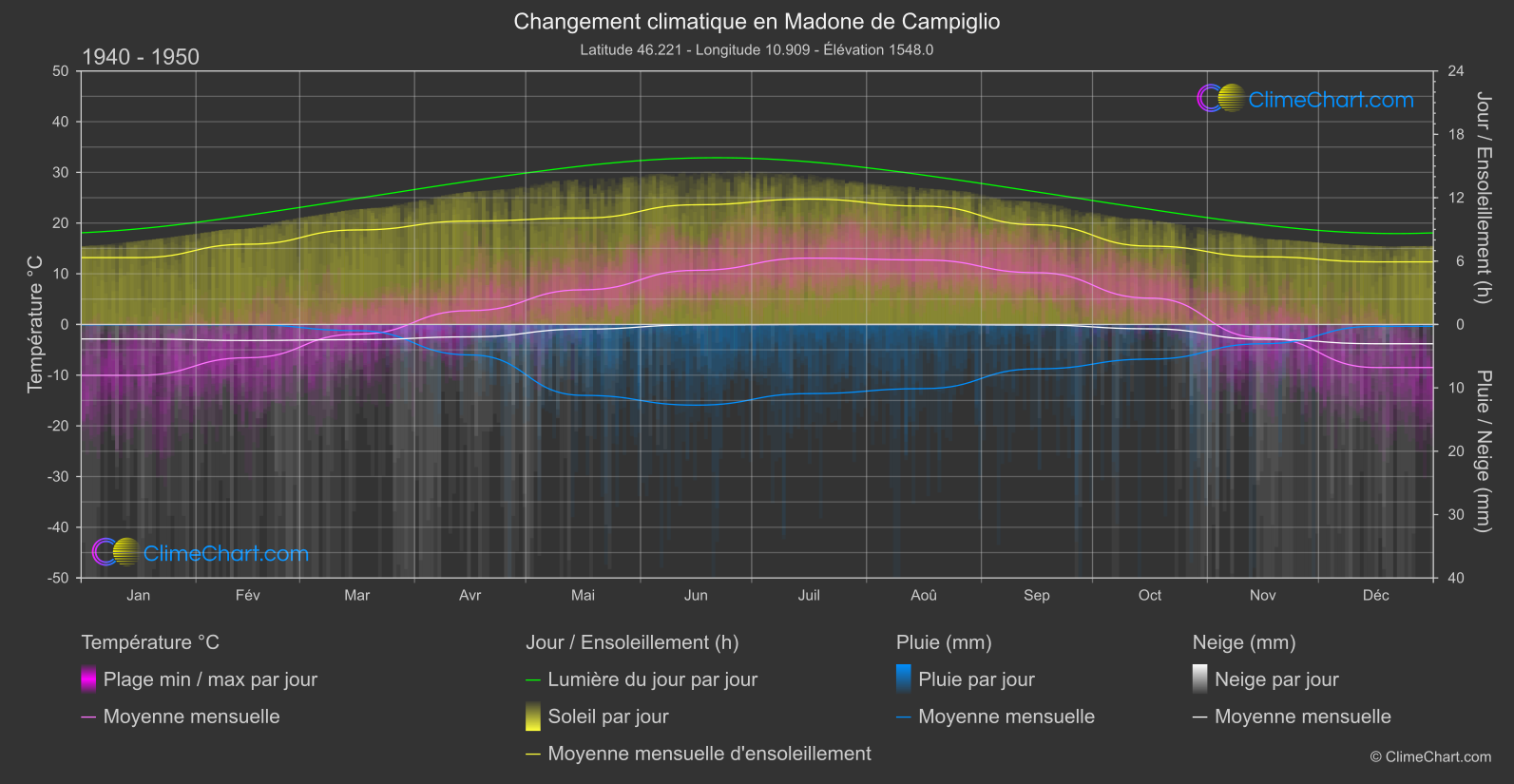 Changement Climatique 1940 - 1950: Madone de Campiglio (Italie)