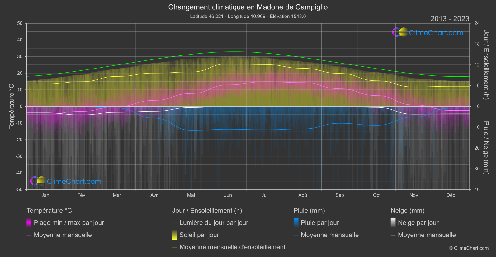 Changement Climatique 2013 - 2023: Madone de Campiglio (Italie)