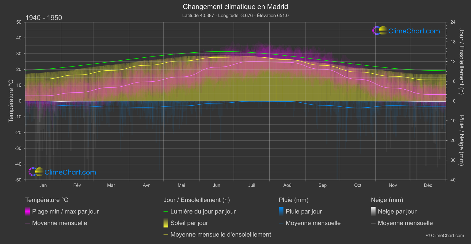 Changement Climatique 1940 - 1950: Madrid (Espagne)