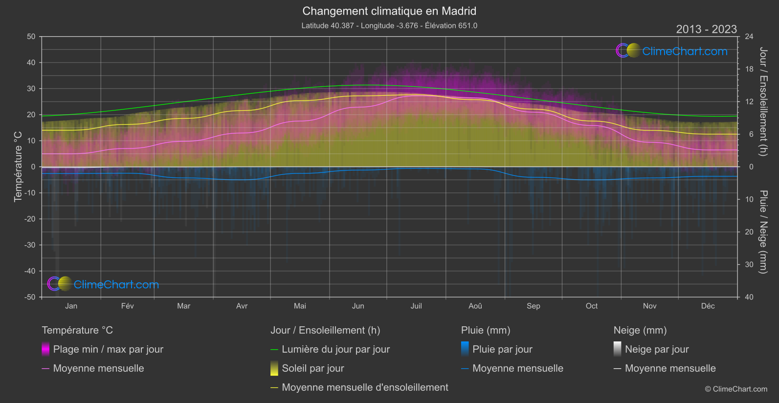 Changement Climatique 2013 - 2023: Madrid (Espagne)