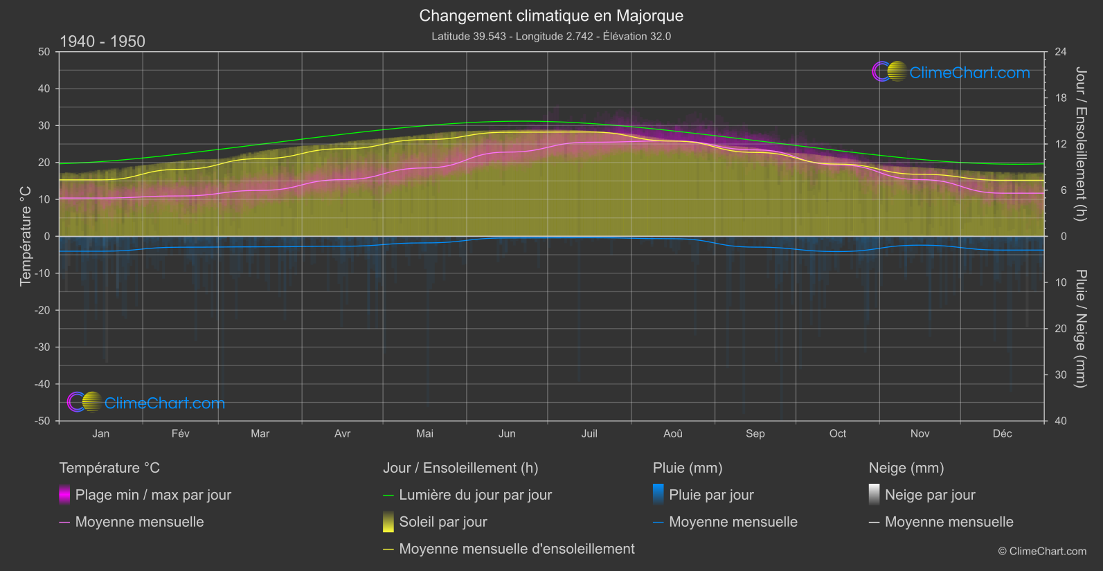 Changement Climatique 1940 - 1950: Majorque (Espagne)