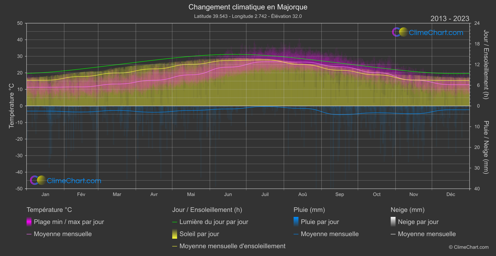 Changement Climatique 2013 - 2023: Majorque (Espagne)