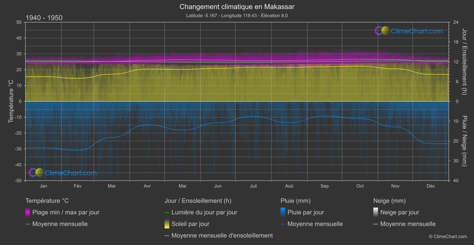 Changement Climatique 1940 - 1950: Makassar (Indonésie)