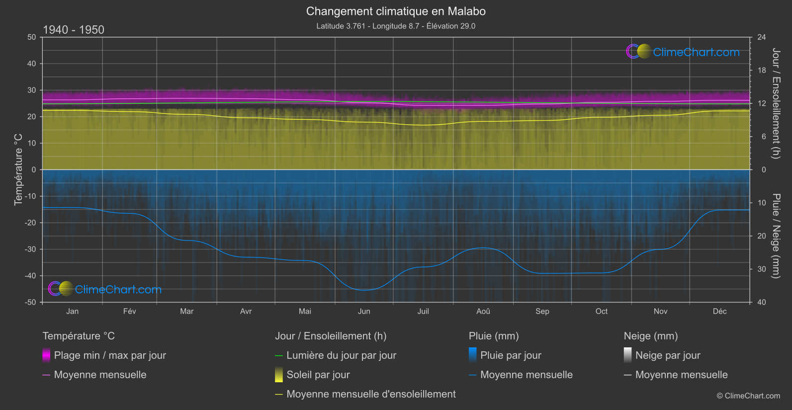 Changement Climatique 1940 - 1950: Malabo (Guinée Équatoriale)