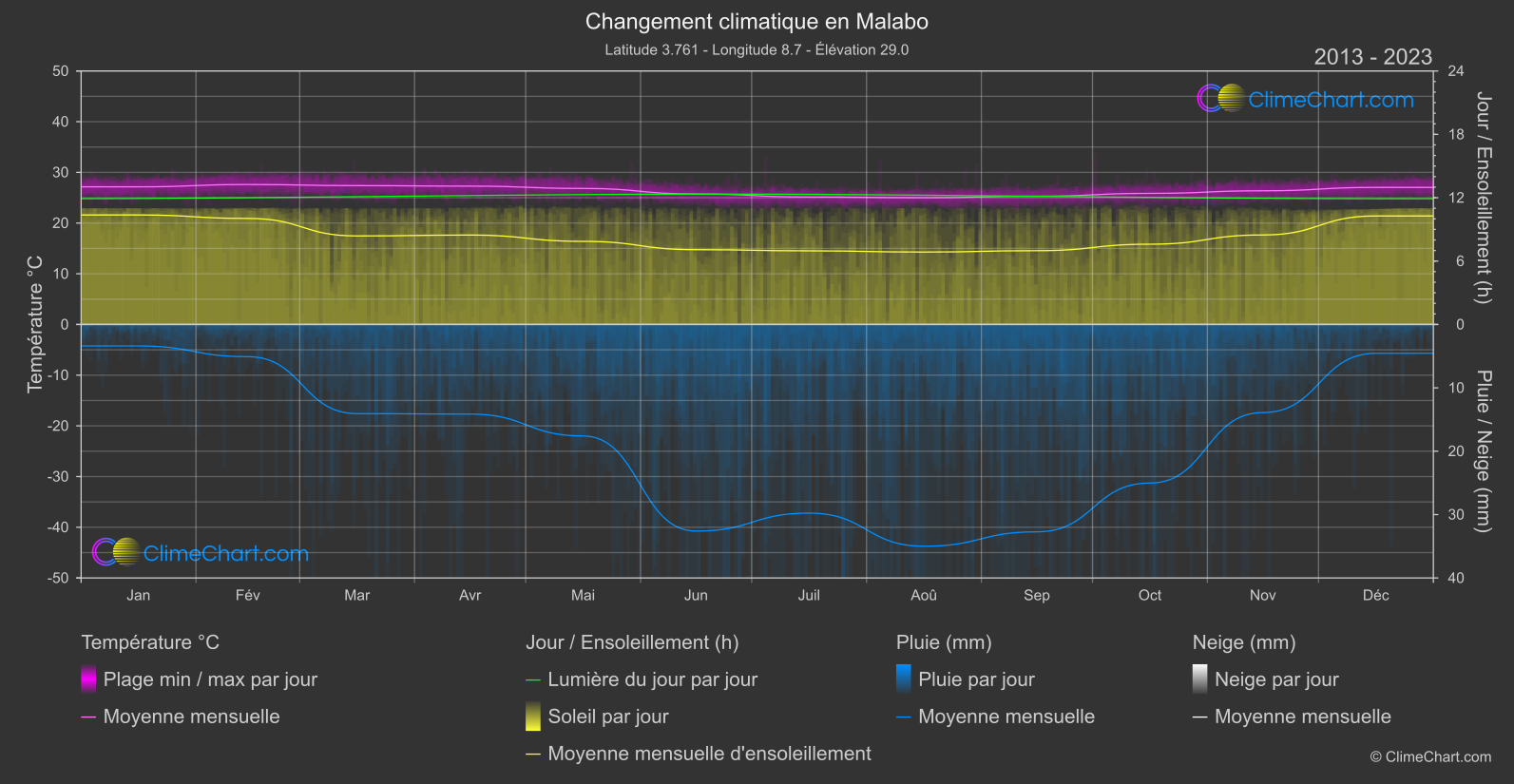 Changement Climatique 2013 - 2023: Malabo (Guinée Équatoriale)