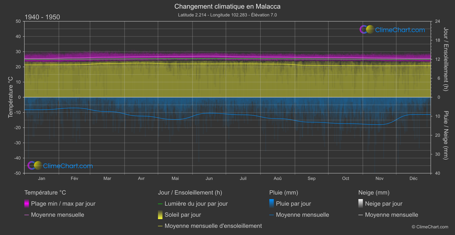 Changement Climatique 1940 - 1950: Malacca (Malaisie)