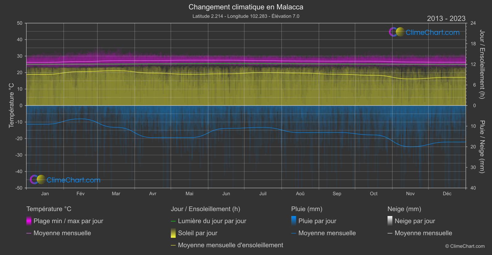 Changement Climatique 2013 - 2023: Malacca (Malaisie)