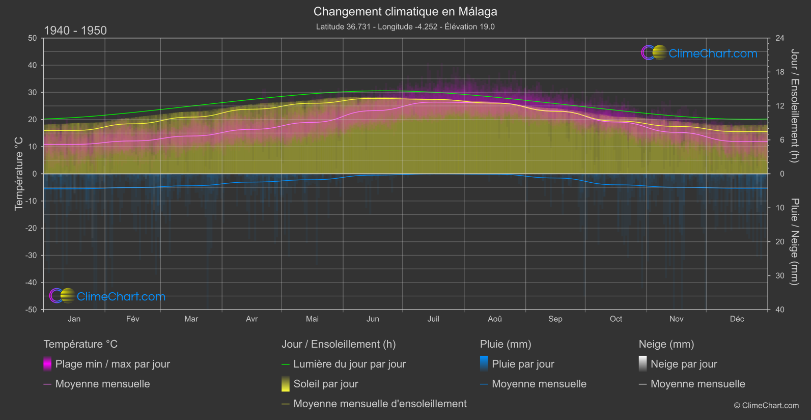 Changement Climatique 1940 - 1950: Málaga (Espagne)