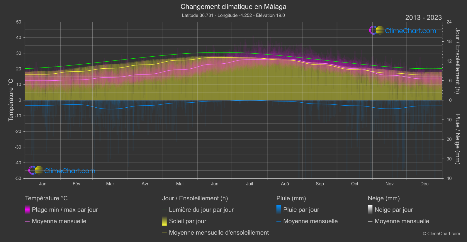 Changement Climatique 2013 - 2023: Málaga (Espagne)