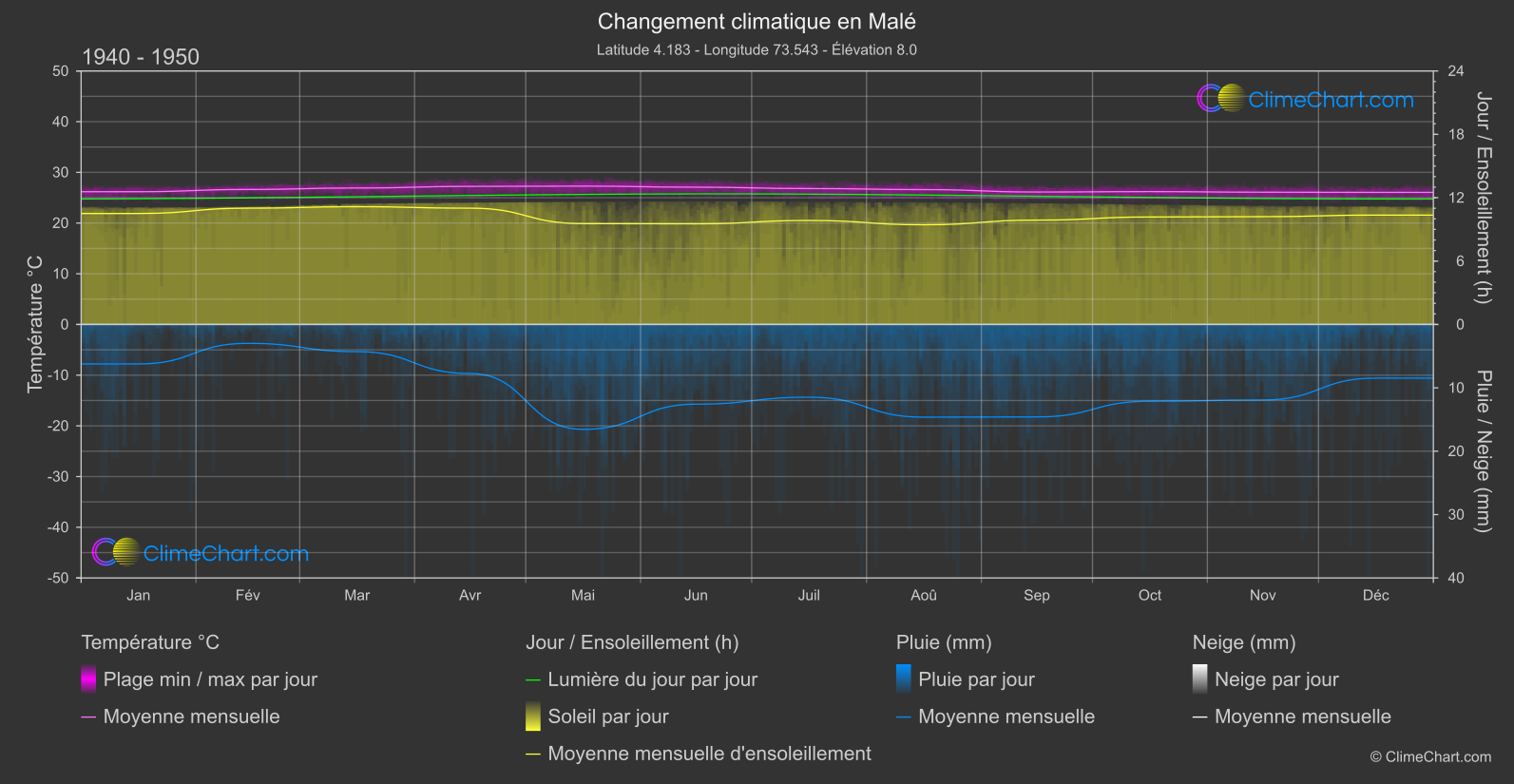 Changement Climatique 1940 - 1950: Malé (Maldives)