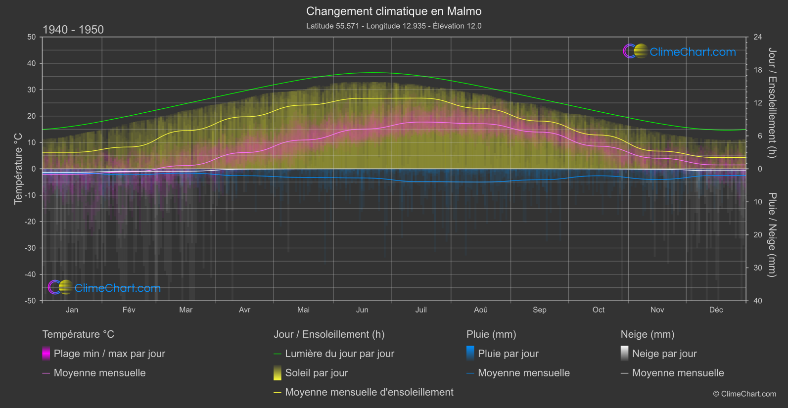 Changement Climatique 1940 - 1950: Malmo (Suède)