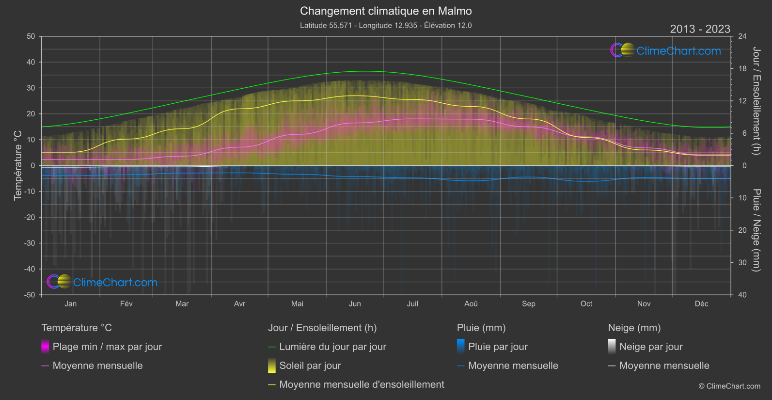 Changement Climatique 2013 - 2023: Malmo (Suède)