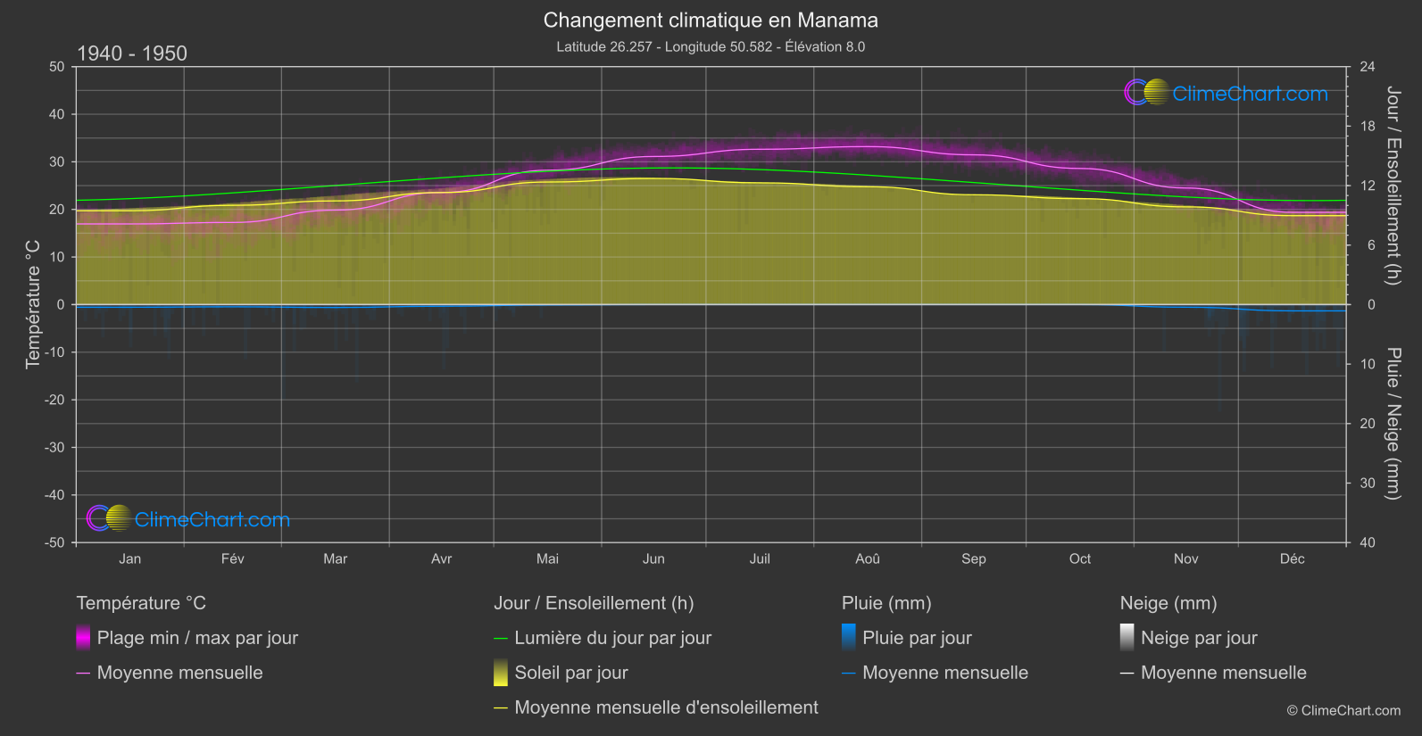 Changement Climatique 1940 - 1950: Manama (Bahreïn)