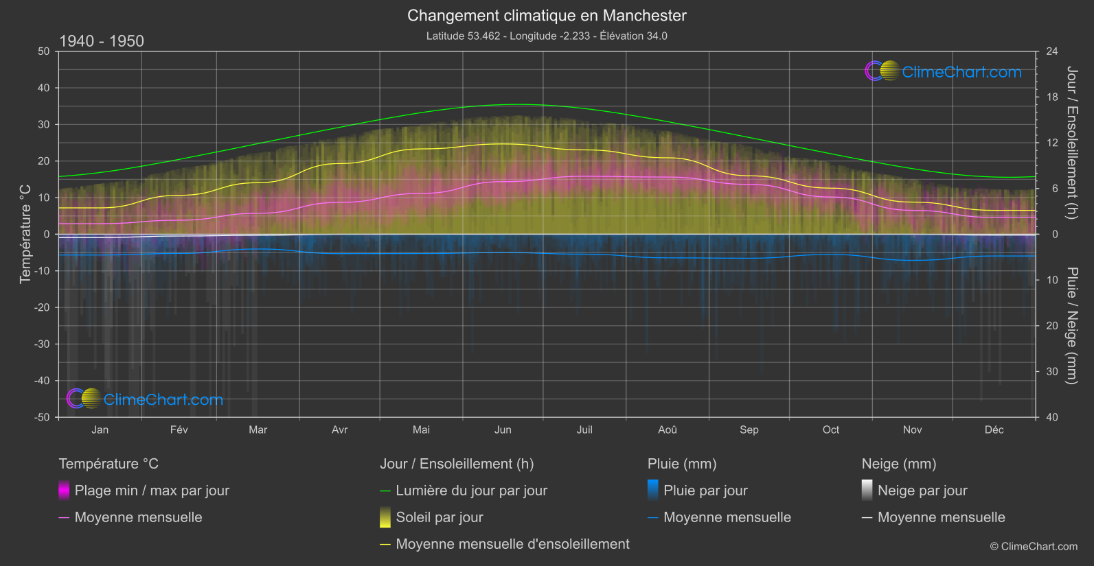 Changement Climatique 1940 - 1950: Manchester (Grande-Bretagne)