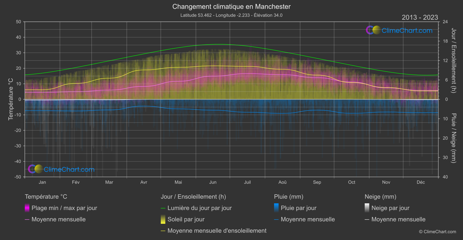 Changement Climatique 2013 - 2023: Manchester (Grande-Bretagne)