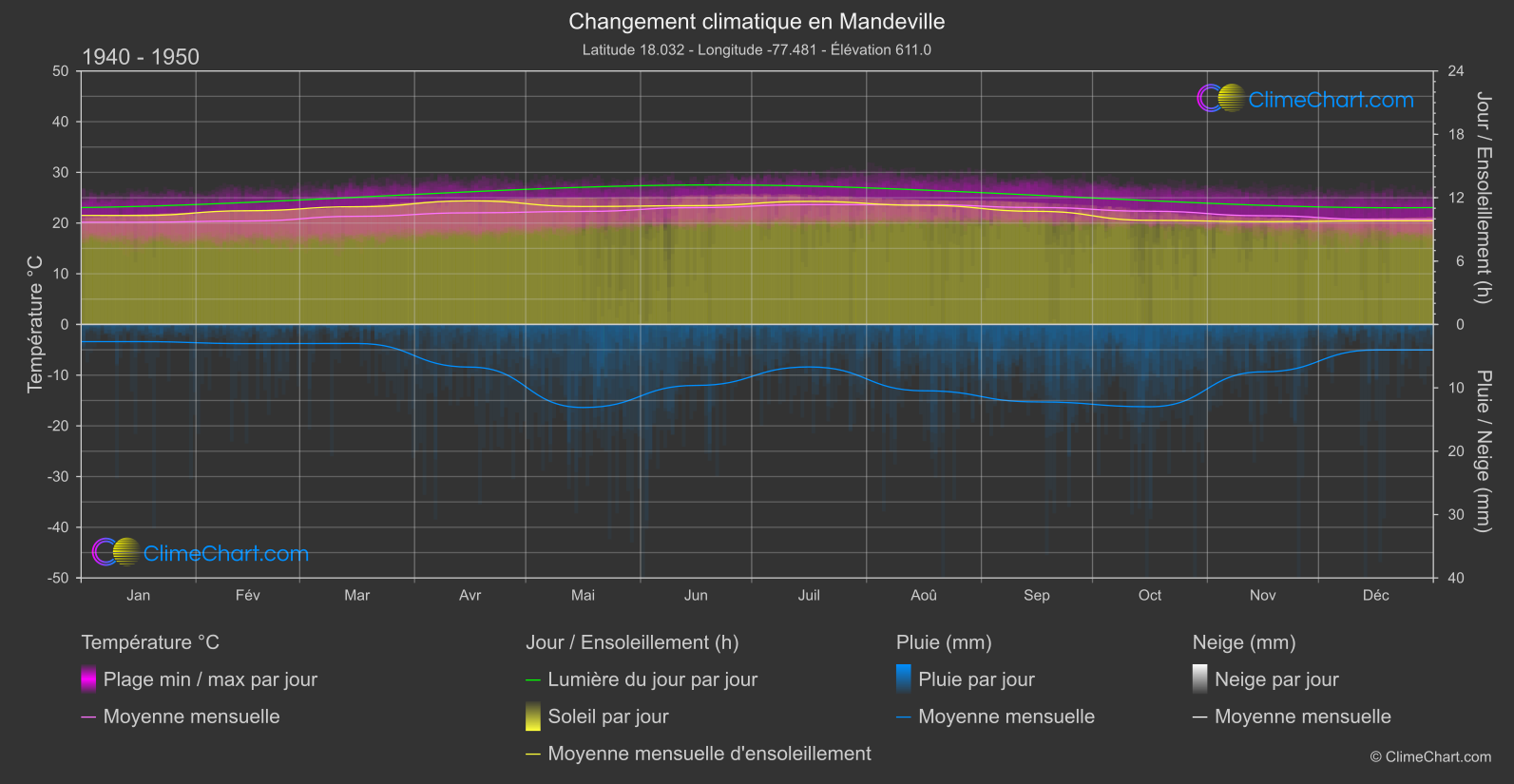 Changement Climatique 1940 - 1950: Mandeville (Jamaïque)