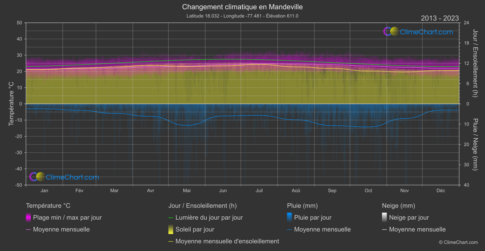 Changement Climatique 2013 - 2023: Mandeville (Jamaïque)