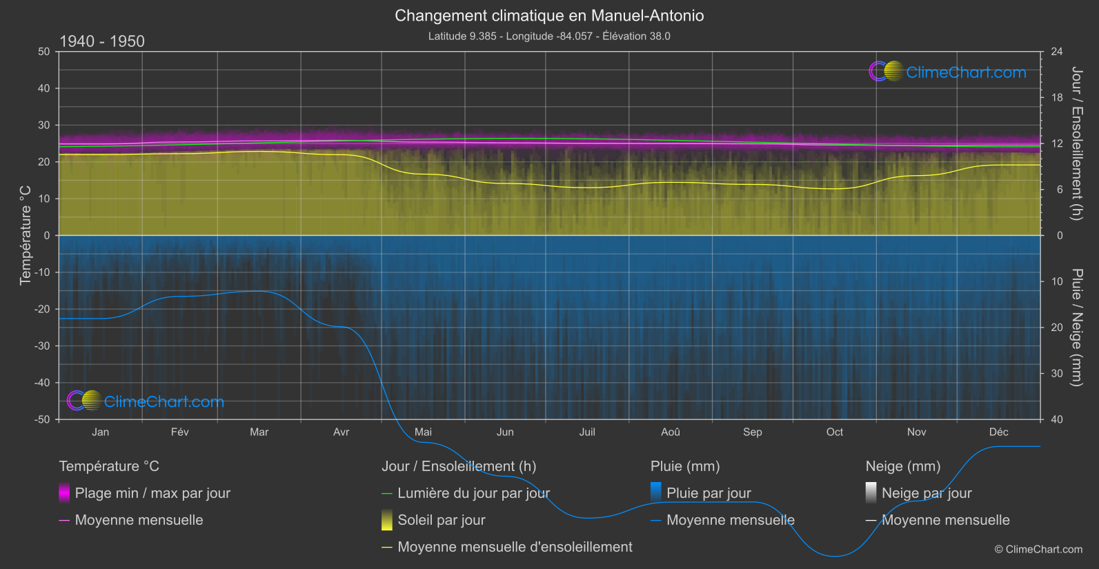 Changement Climatique 1940 - 1950: Manuel-Antonio (Costa Rica)