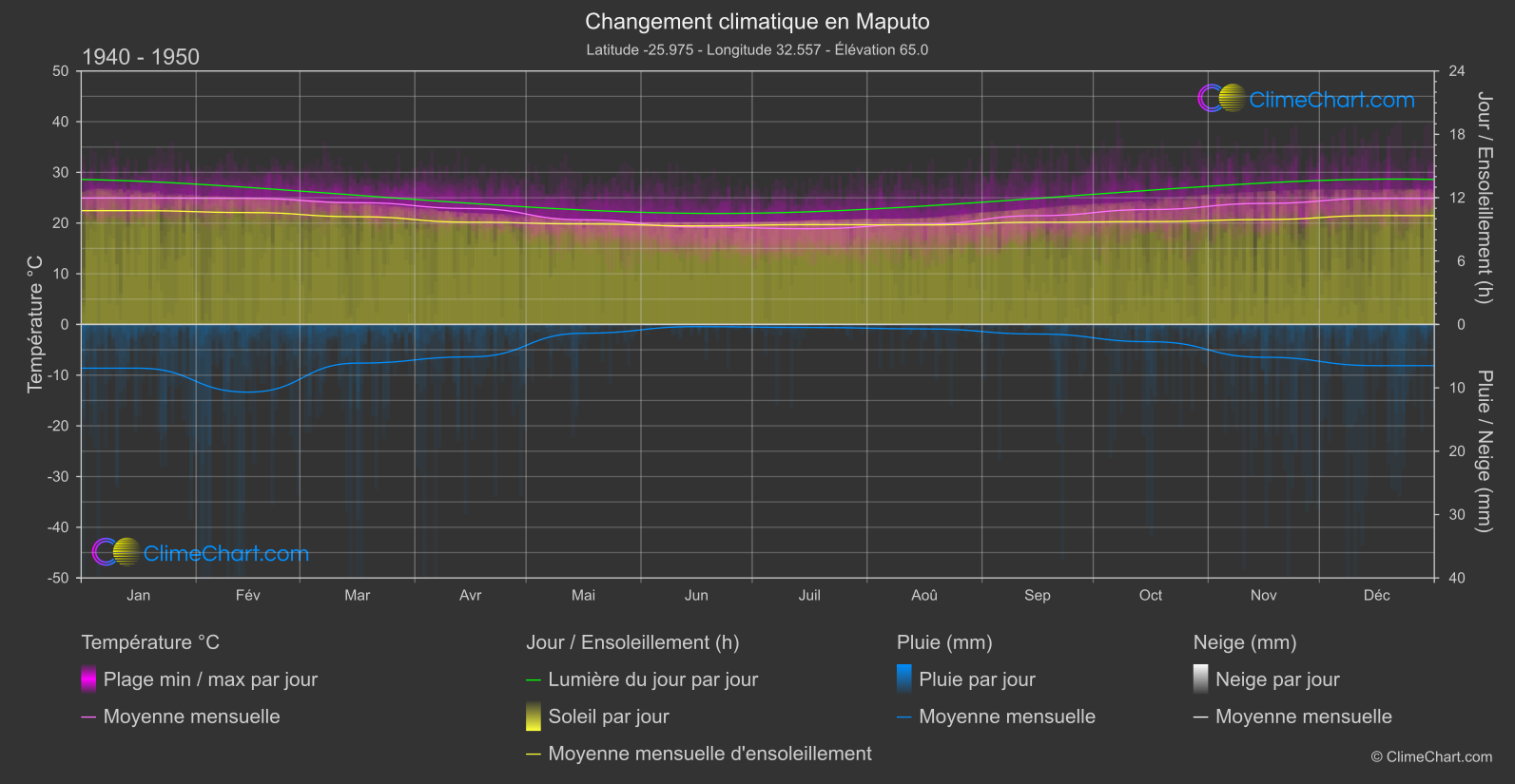 Changement Climatique 1940 - 1950: Maputo (Mozambique)