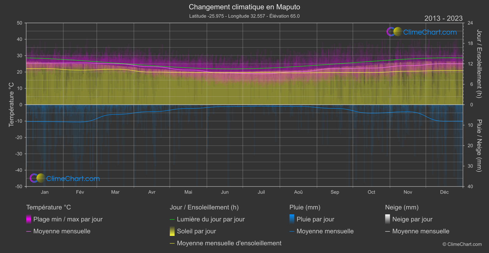 Changement Climatique 2013 - 2023: Maputo (Mozambique)