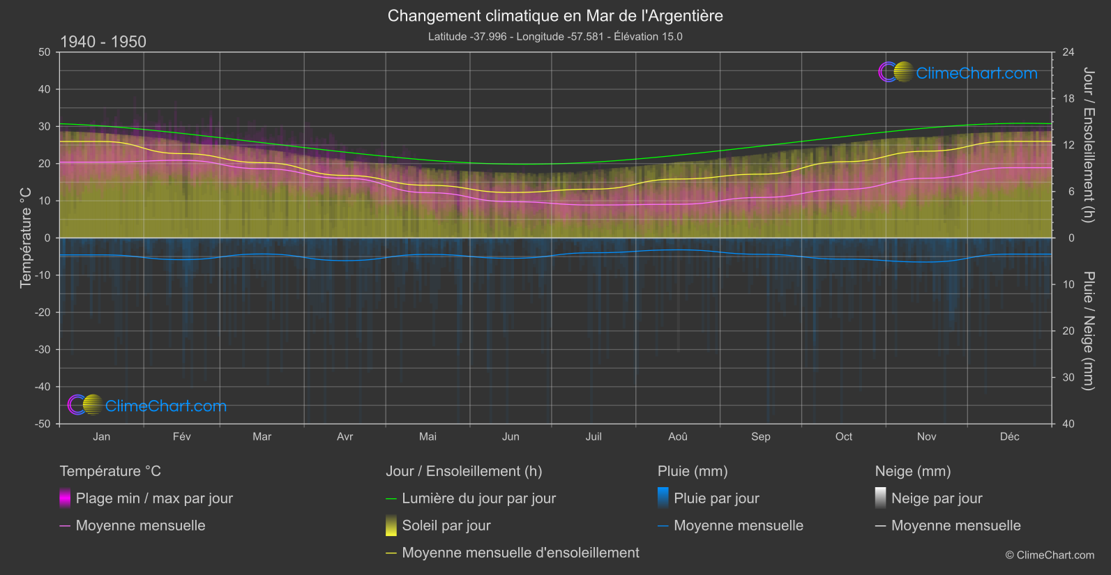 Changement Climatique 1940 - 1950: Mar de l'Argentière (Argentine)