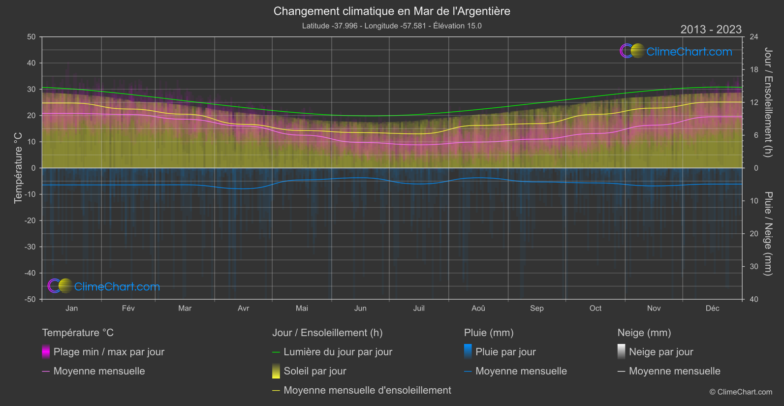 Changement Climatique 2013 - 2023: Mar de l'Argentière (Argentine)